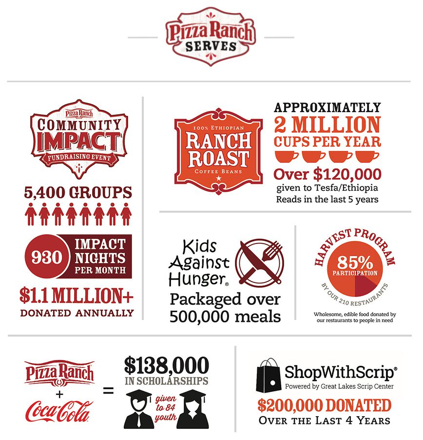 collection of brands and services pizza ranch uses